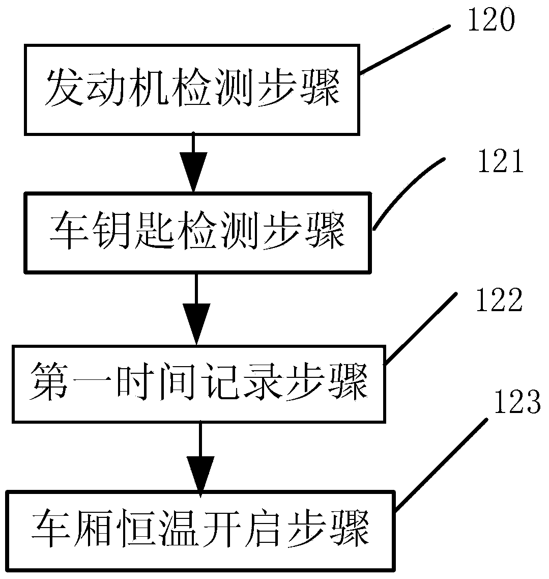 Compartment constant temperature control method and compartment constant temperature control system