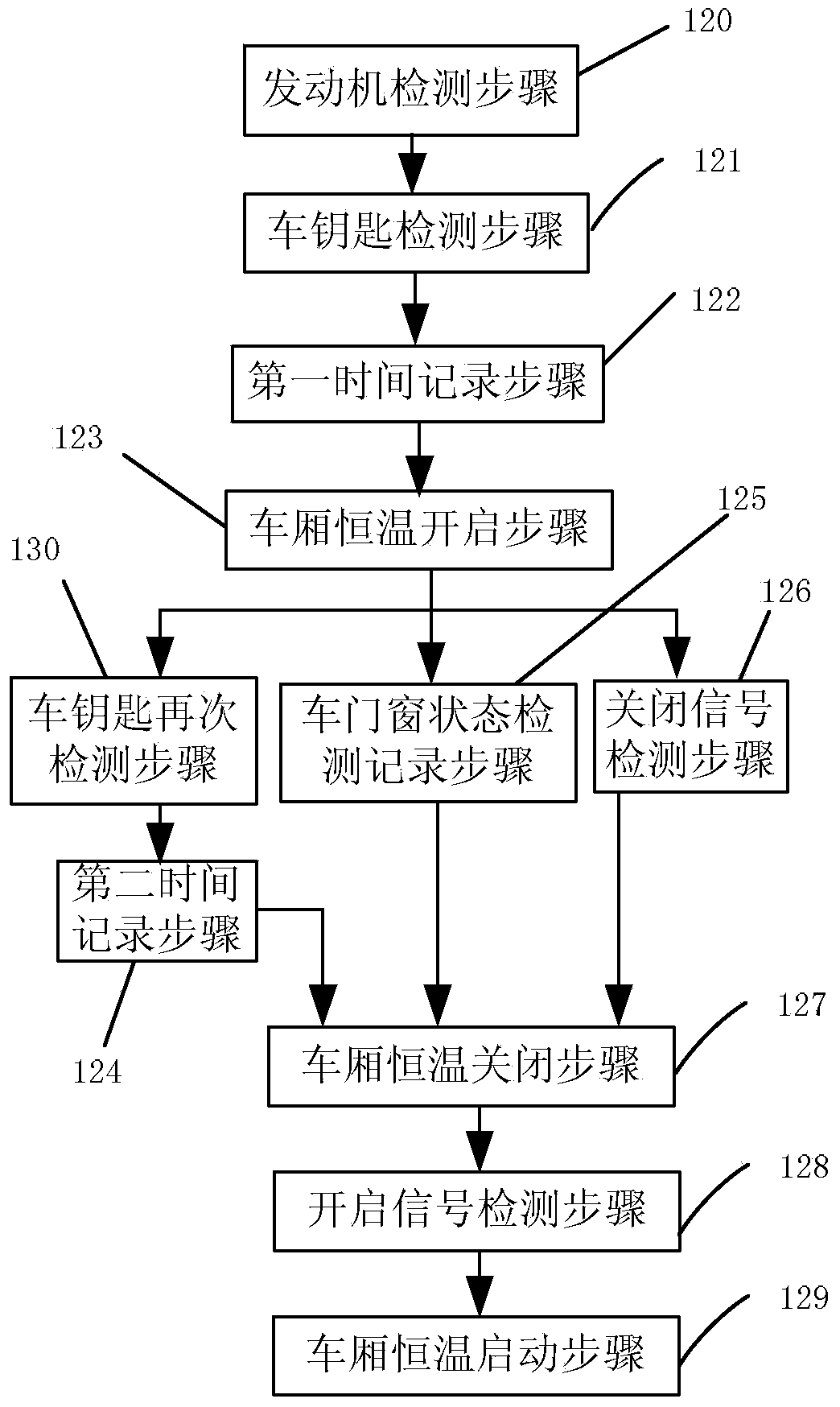 Compartment constant temperature control method and compartment constant temperature control system