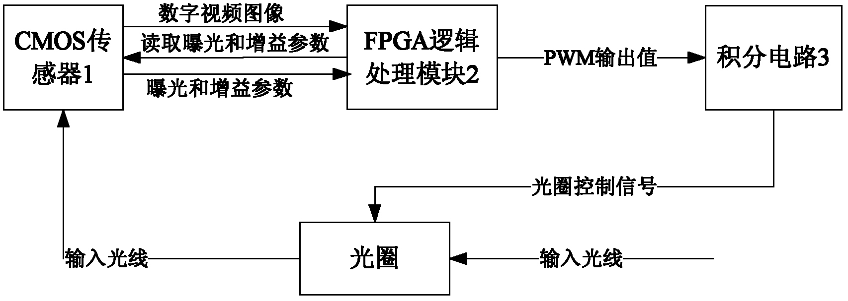 Automatic aperture control device and automatic aperture control method of full HD (High-Definition) camera