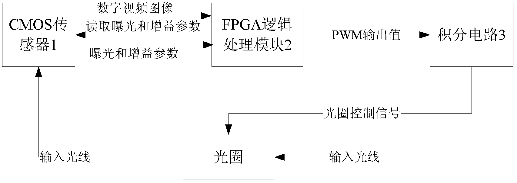 Automatic aperture control device and automatic aperture control method of full HD (High-Definition) camera