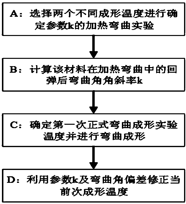 Springback compensation method in heating bending technology