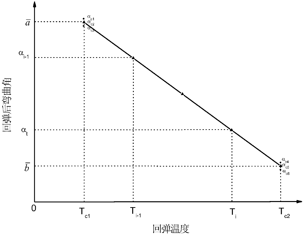 Springback compensation method in heating bending technology