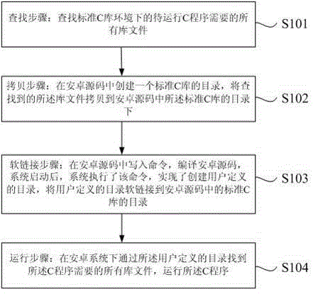 Method and device for operating standard program C under Android system