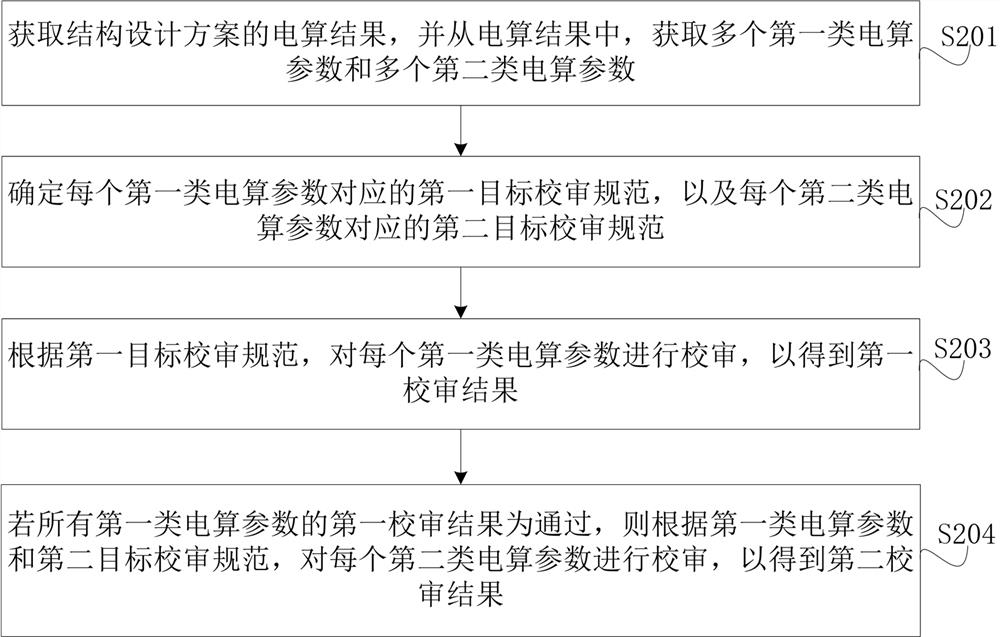 Building structure design control method, device, equipment and medium