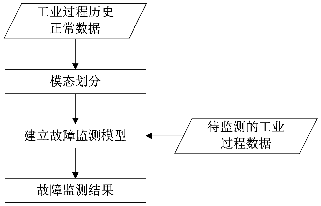 A Fault Monitoring Method Based on Hierarchical Density Peak Clustering and Most Similar Modes