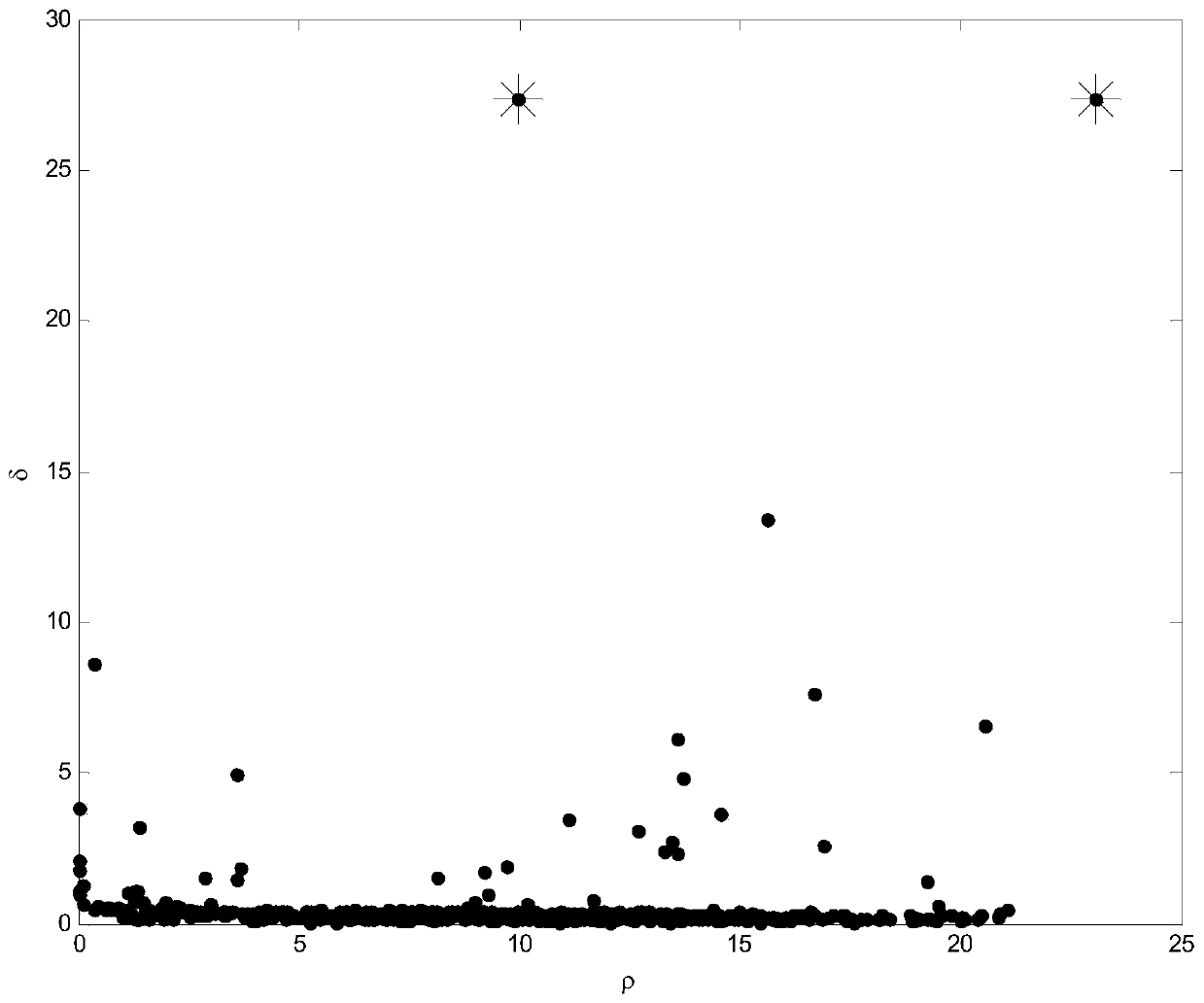 A Fault Monitoring Method Based on Hierarchical Density Peak Clustering and Most Similar Modes