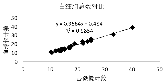 Detection reagent for detecting animal haematocyte and detection method