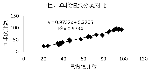 Detection reagent for detecting animal haematocyte and detection method