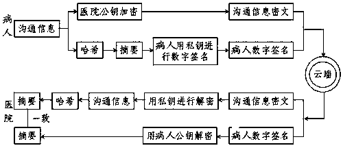 A medical block chain-based payment system