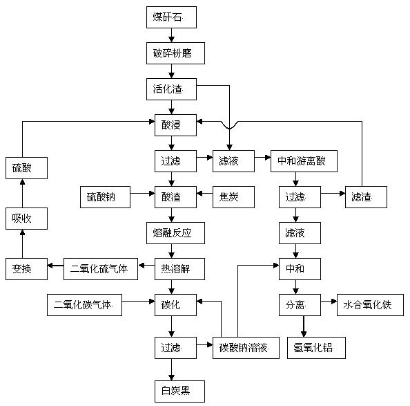 Comprehensive extraction method of ferro-silico-aluminum in gangue