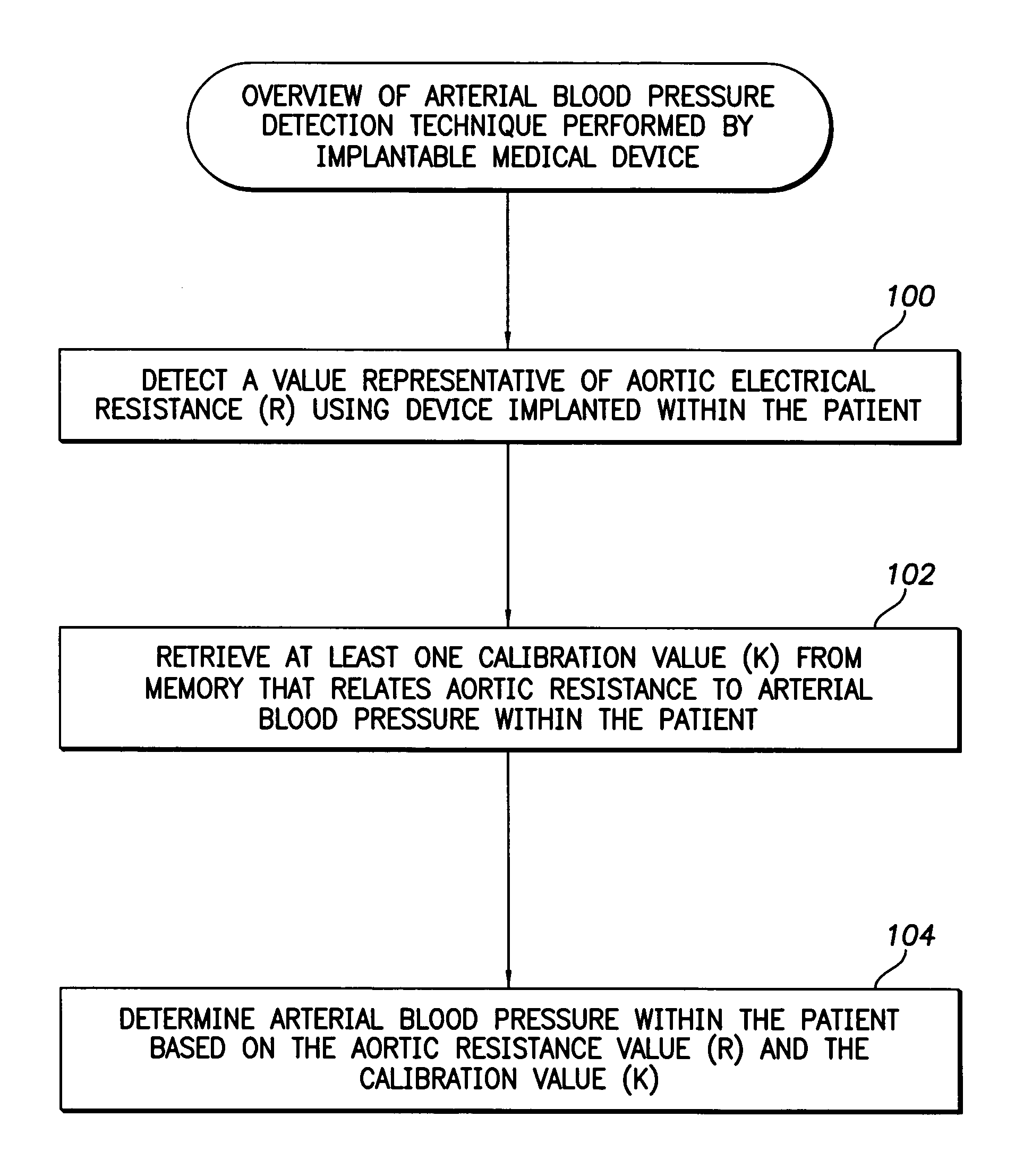 System and method for detecting arterial blood pressure based on aortic electrical resistance using an implantable medical device