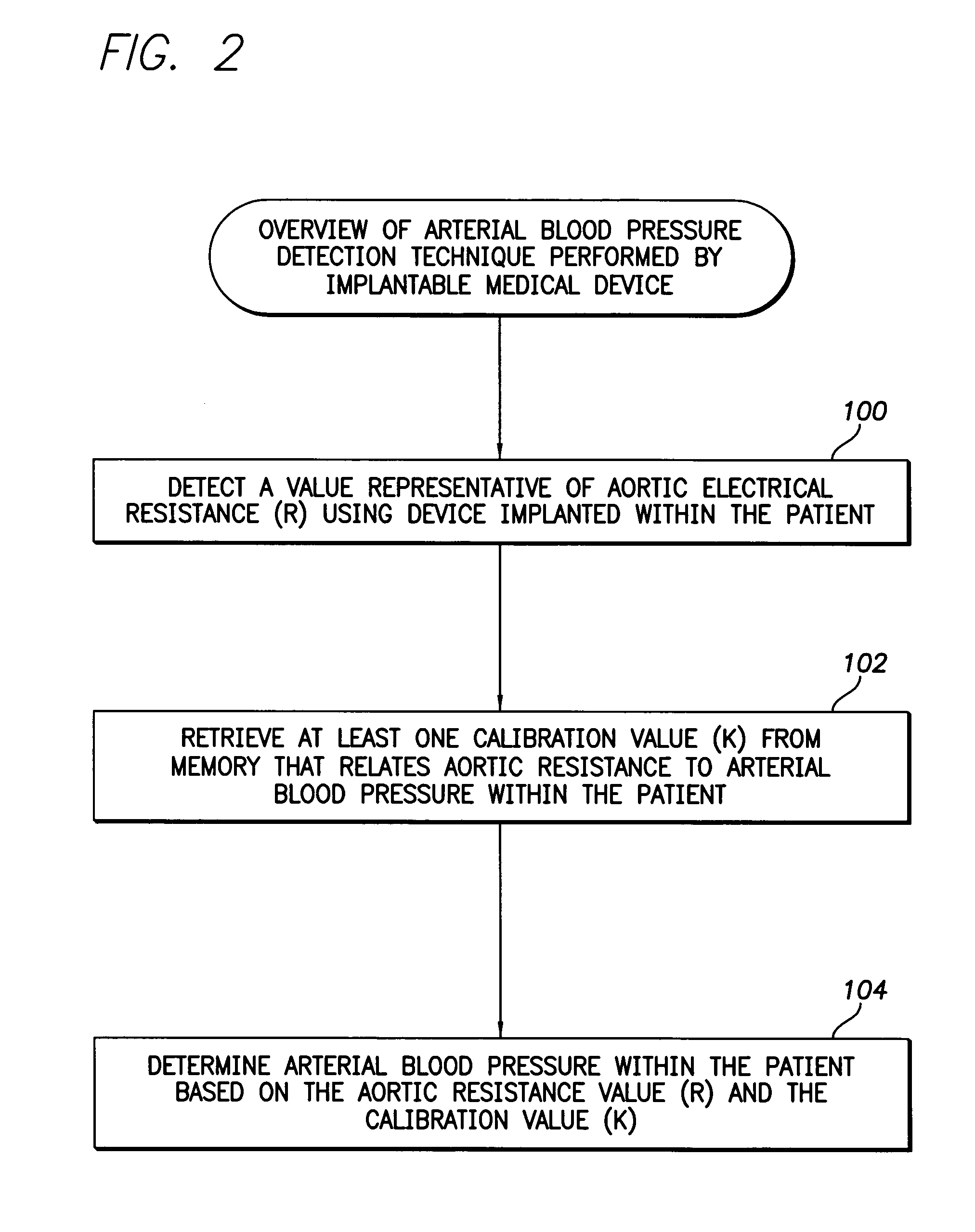 System and method for detecting arterial blood pressure based on aortic electrical resistance using an implantable medical device