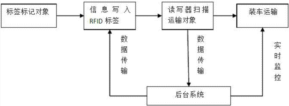 Hami melon cold-chain logistics control system and control method