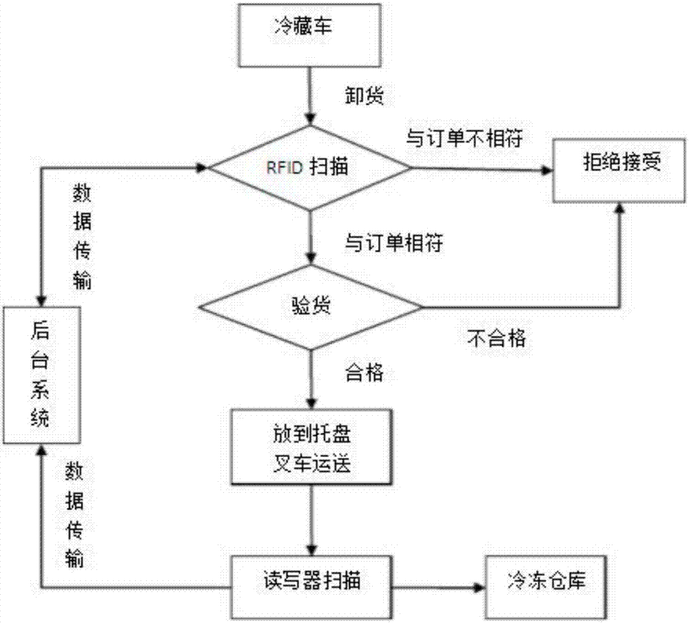 Hami melon cold-chain logistics control system and control method