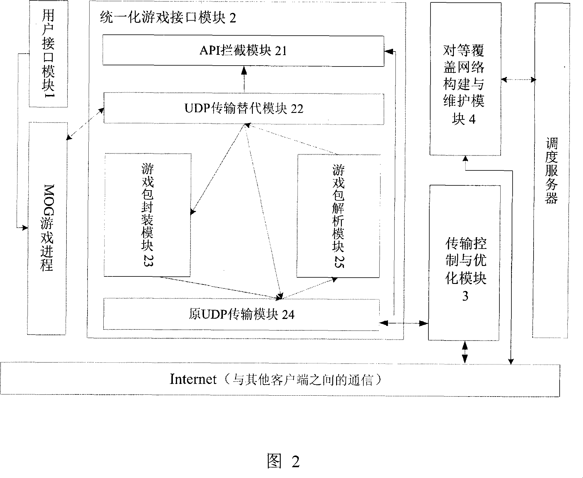 Game platform system based on peer-to-peer covered network