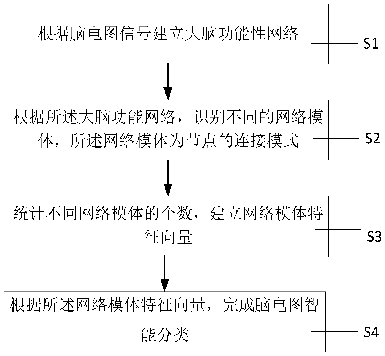 Electroencephalogram signal analysis method based on network motif