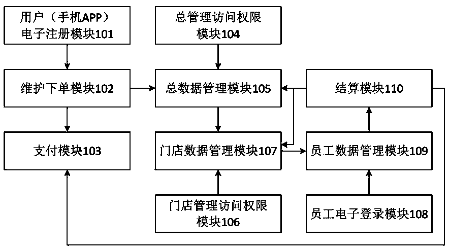 Motorcade offline service system for automobile maintenance platform