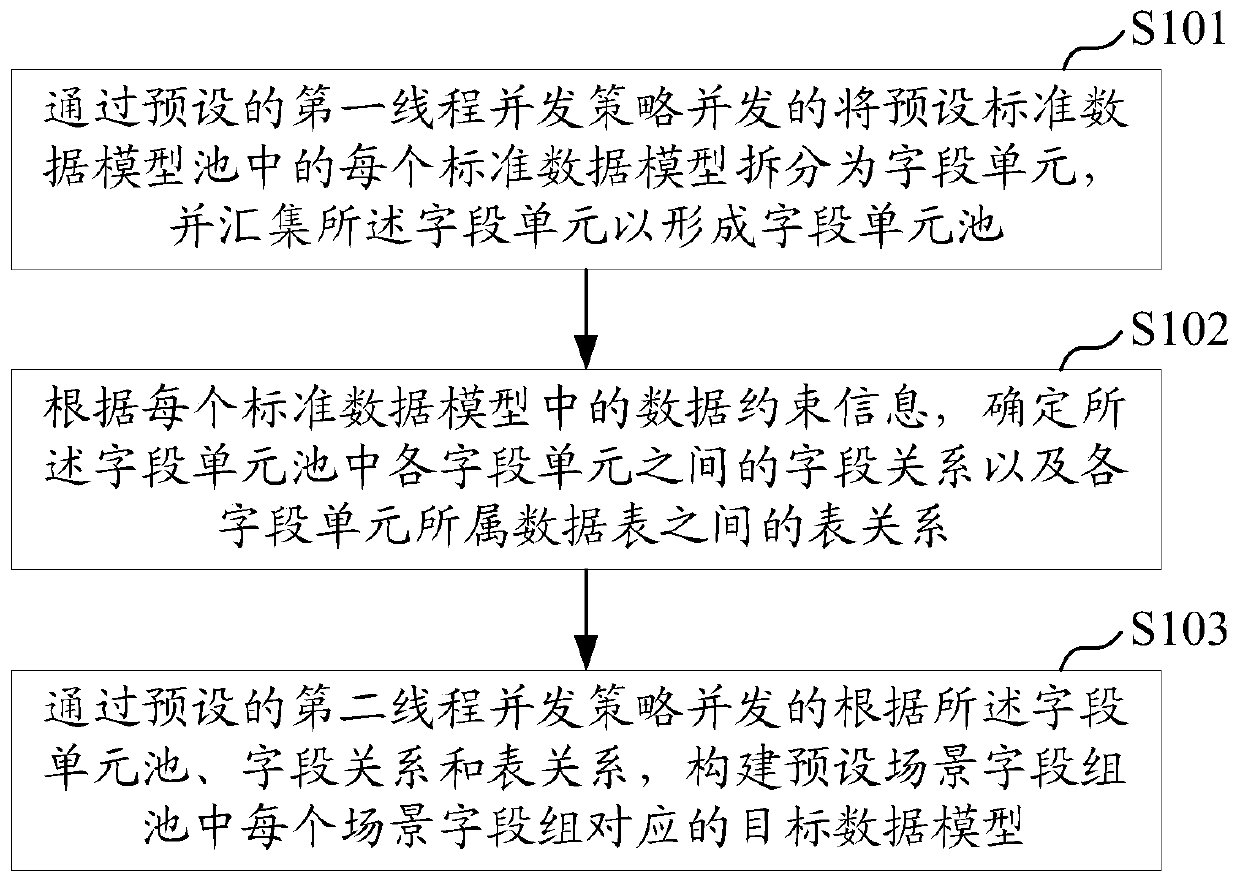 Data model construction method, device and apparatus and computer readable storage medium