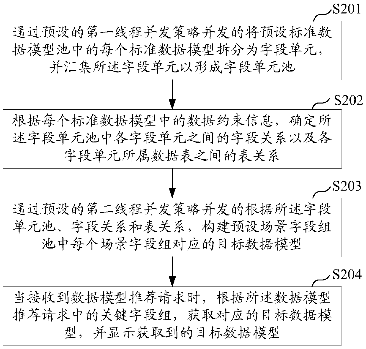 Data model construction method, device and apparatus and computer readable storage medium