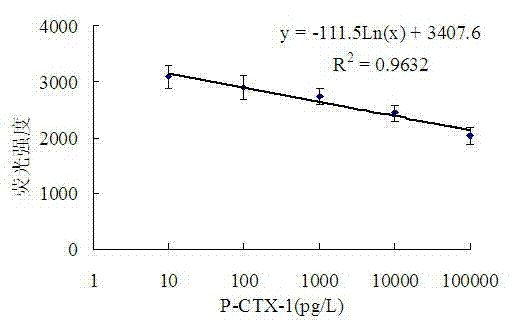 Sodium fluorescence probe detection method of ciguatoxin