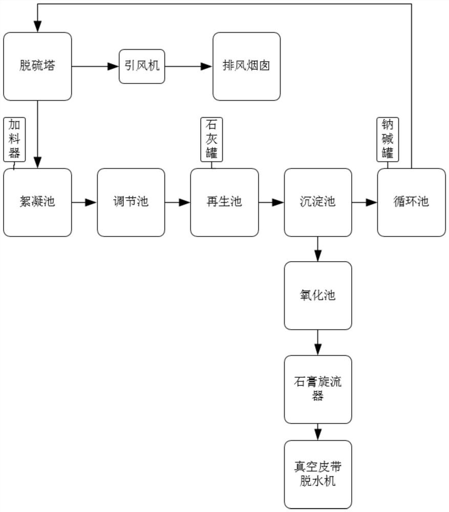 Dual-alkali flue gas desulfurization and dust removal system