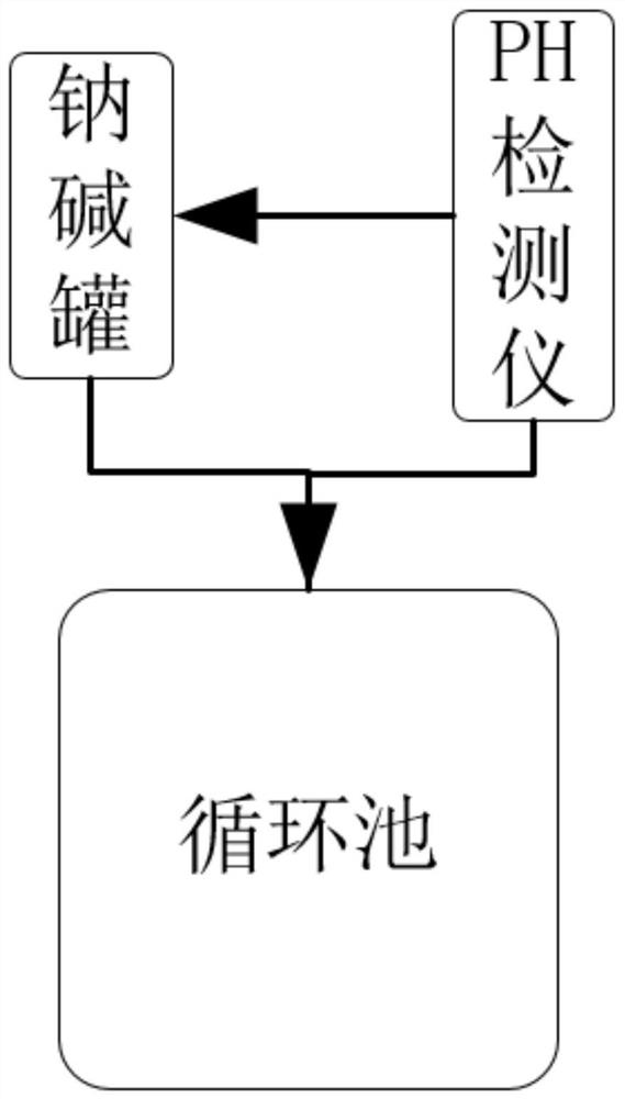 Dual-alkali flue gas desulfurization and dust removal system