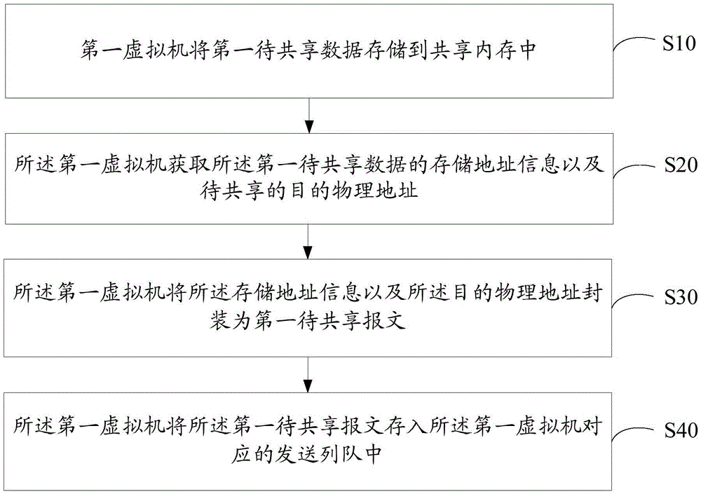 Data sharing method and device of virtual machine