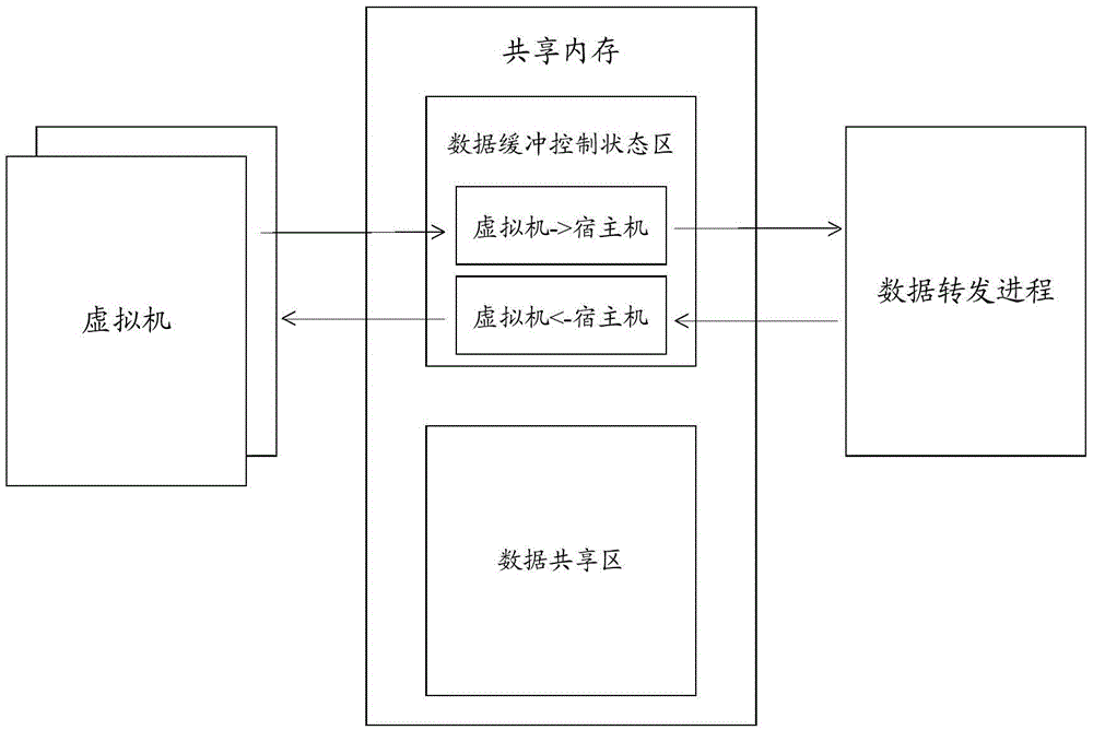 Data sharing method and device of virtual machine