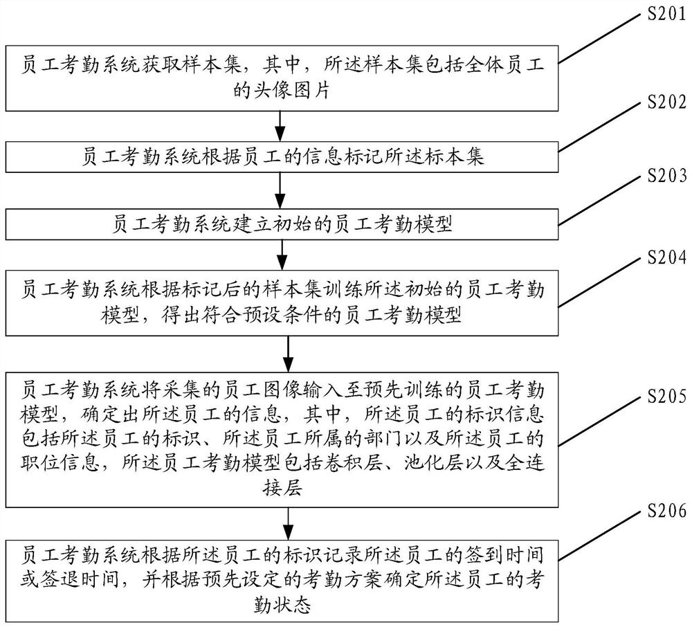 Employee attendance checking method, equipment and medium