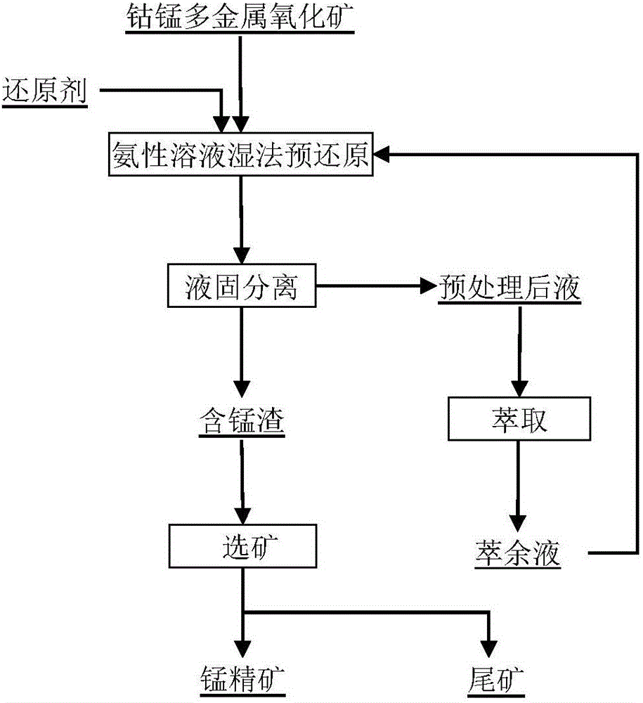 Method for recovering manganese from cobalt and manganese polymetallic oxidized ore