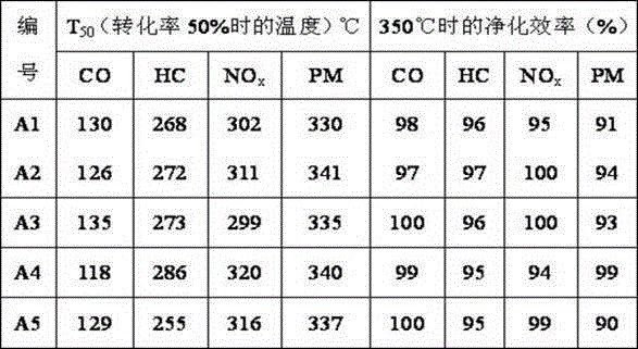 Catalyst for concurrently removing CO, CH, NOx and PM, and preparation method thereof