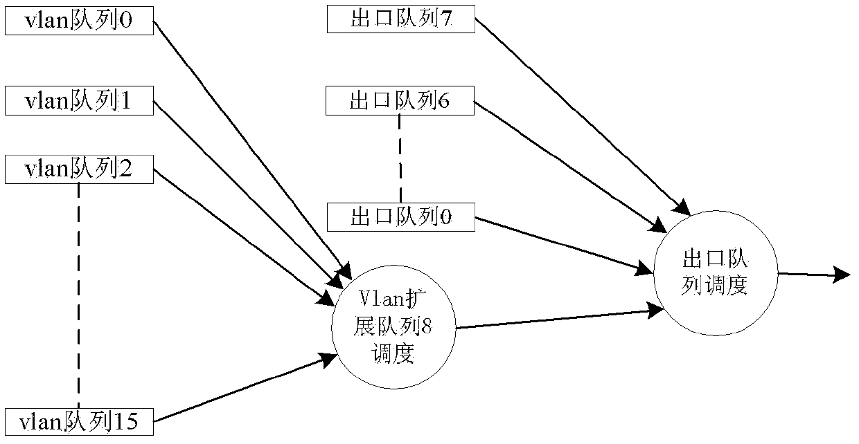 Virtual local area network (VLAN)-based transparent interconnection of lots of links (TRILL) traffic priority scheduling method