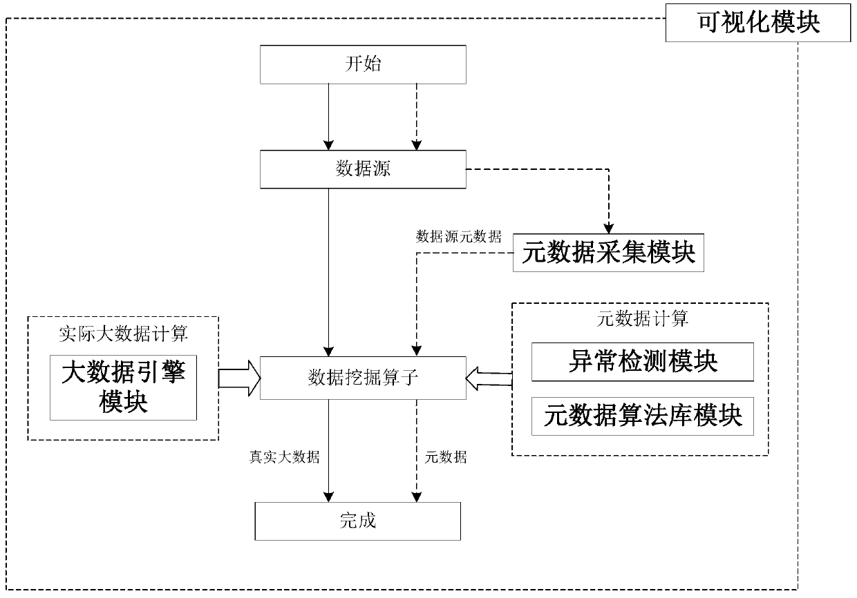 Big data intelligent modeling system and method based on dynamic metadata