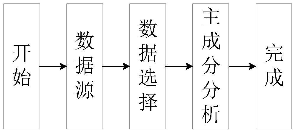 Big data intelligent modeling system and method based on dynamic metadata