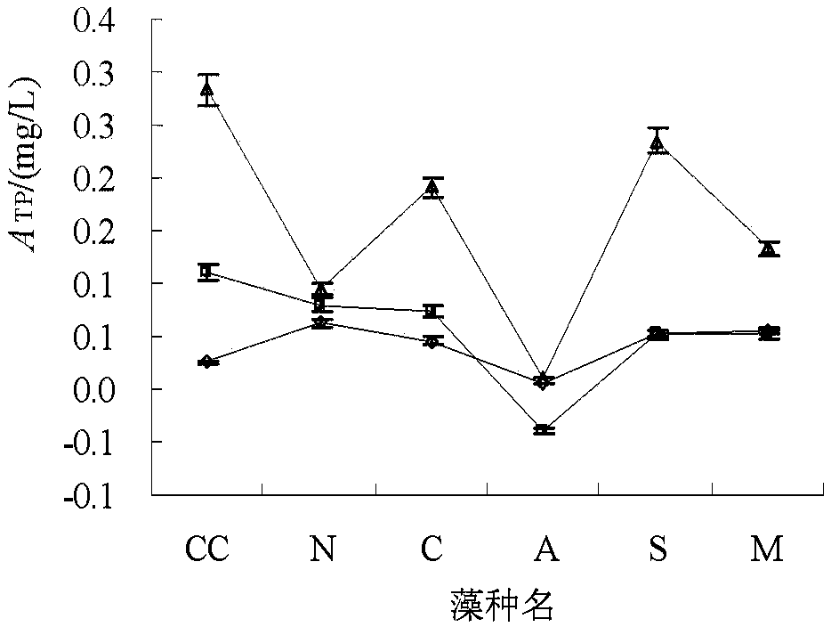 A method for estimating the contribution of algae to water quality tn