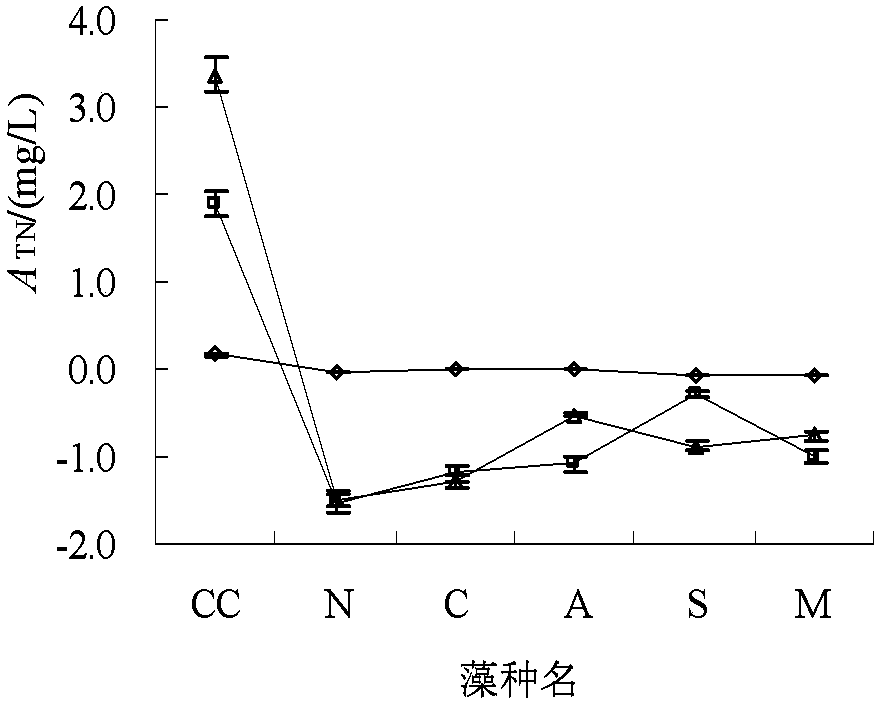 A method for estimating the contribution of algae to water quality tn