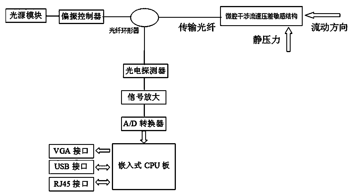 Micro-cavity interference flow velocity differential-pressure-sensitive structure and flow velocity and quantity sensor with micro-cavity interference fiber