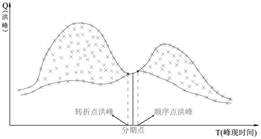 A Method for Determining Flood Stage Time