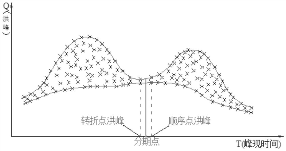 A Method for Determining Flood Stage Time