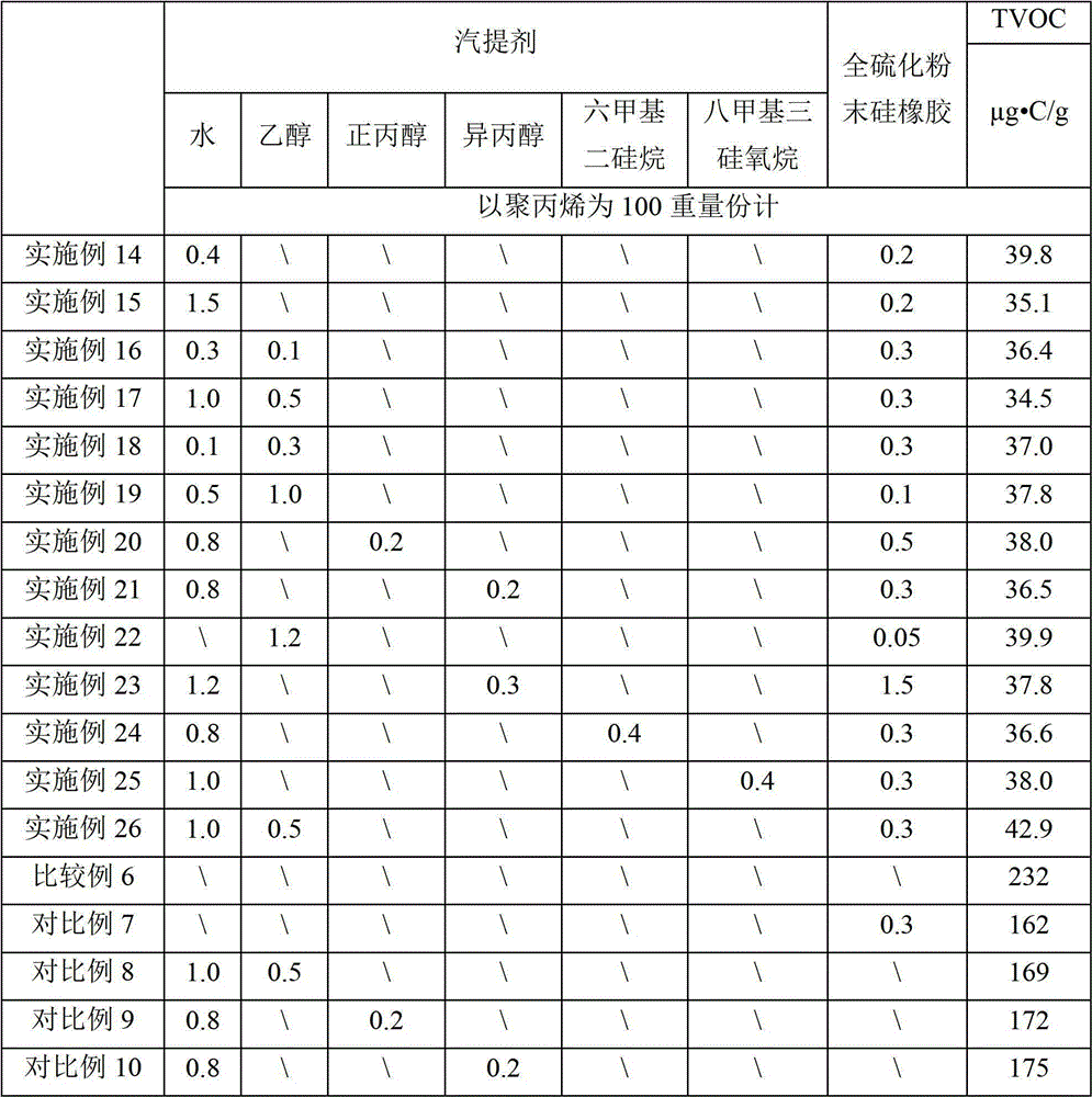 A kind of low VOC polypropylene composition and preparation method thereof