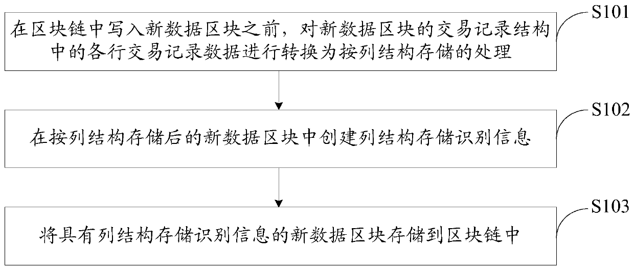 A data block storage method, reading method, device and block chain