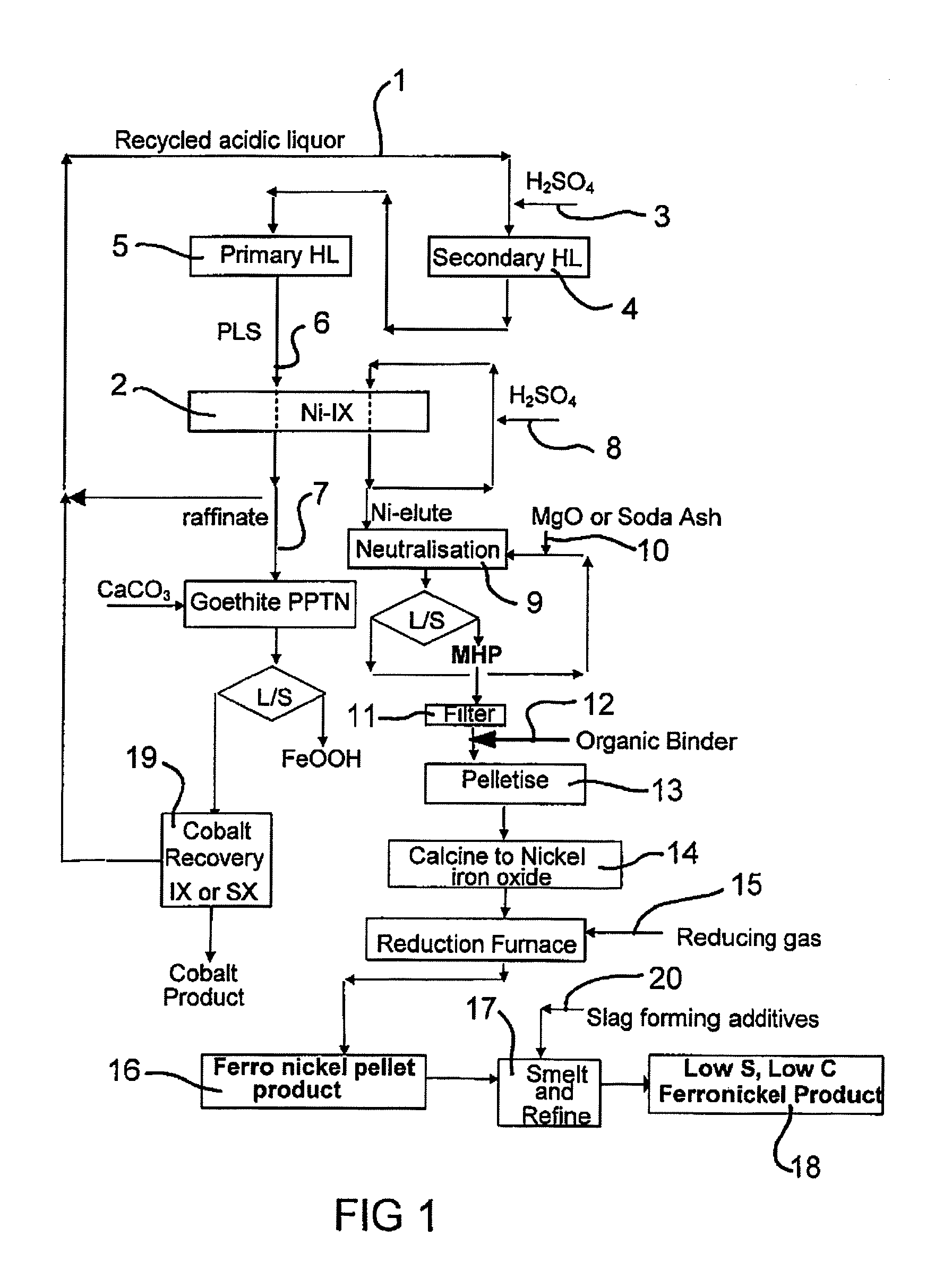 Production of Ferronickel