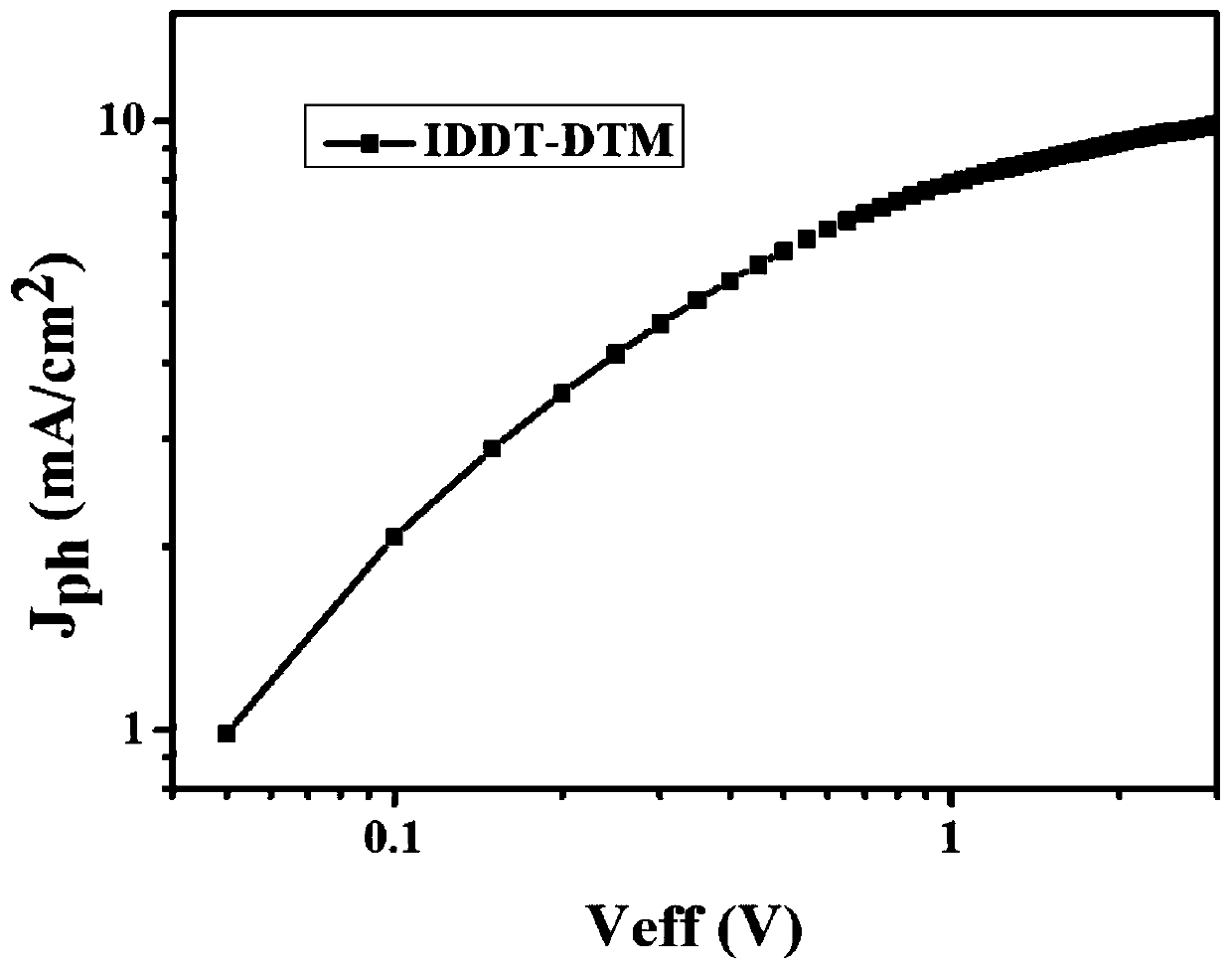 Organic photovoltaic material and preparation method and application thereof