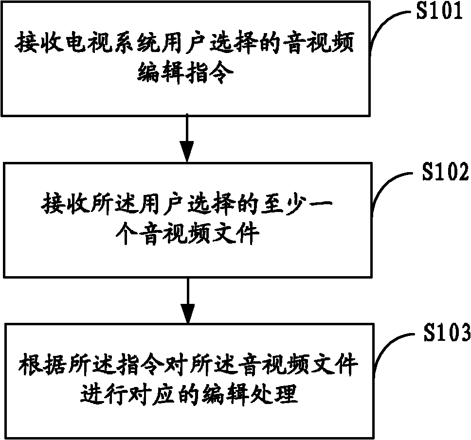 Audio/video editing method and device in television system