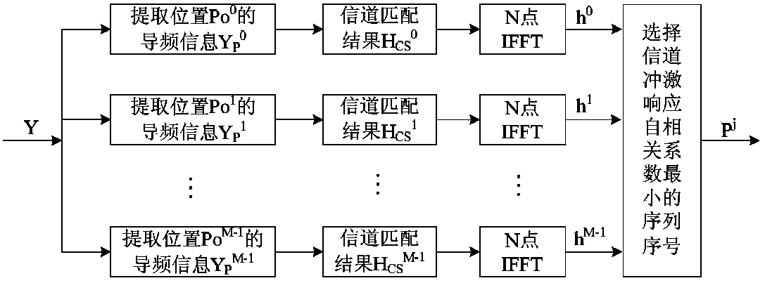 Multiple-input-multiple-output OFDM (orthogonal frequency division multiplexing) shallow sea underwater acoustic communication pattern selection PAR (peak-to-average ratio) restraining method