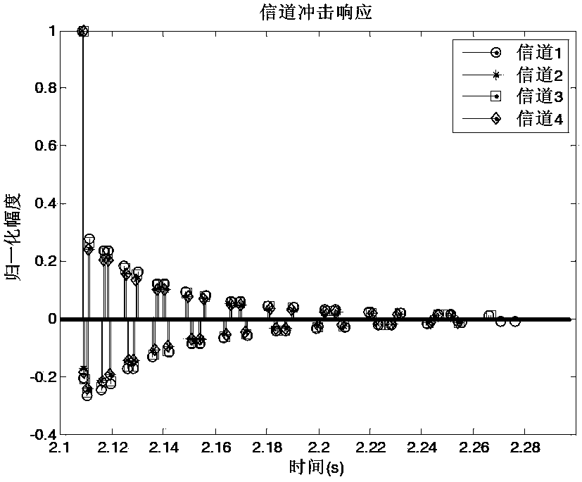 Multiple-input-multiple-output OFDM (orthogonal frequency division multiplexing) shallow sea underwater acoustic communication pattern selection PAR (peak-to-average ratio) restraining method