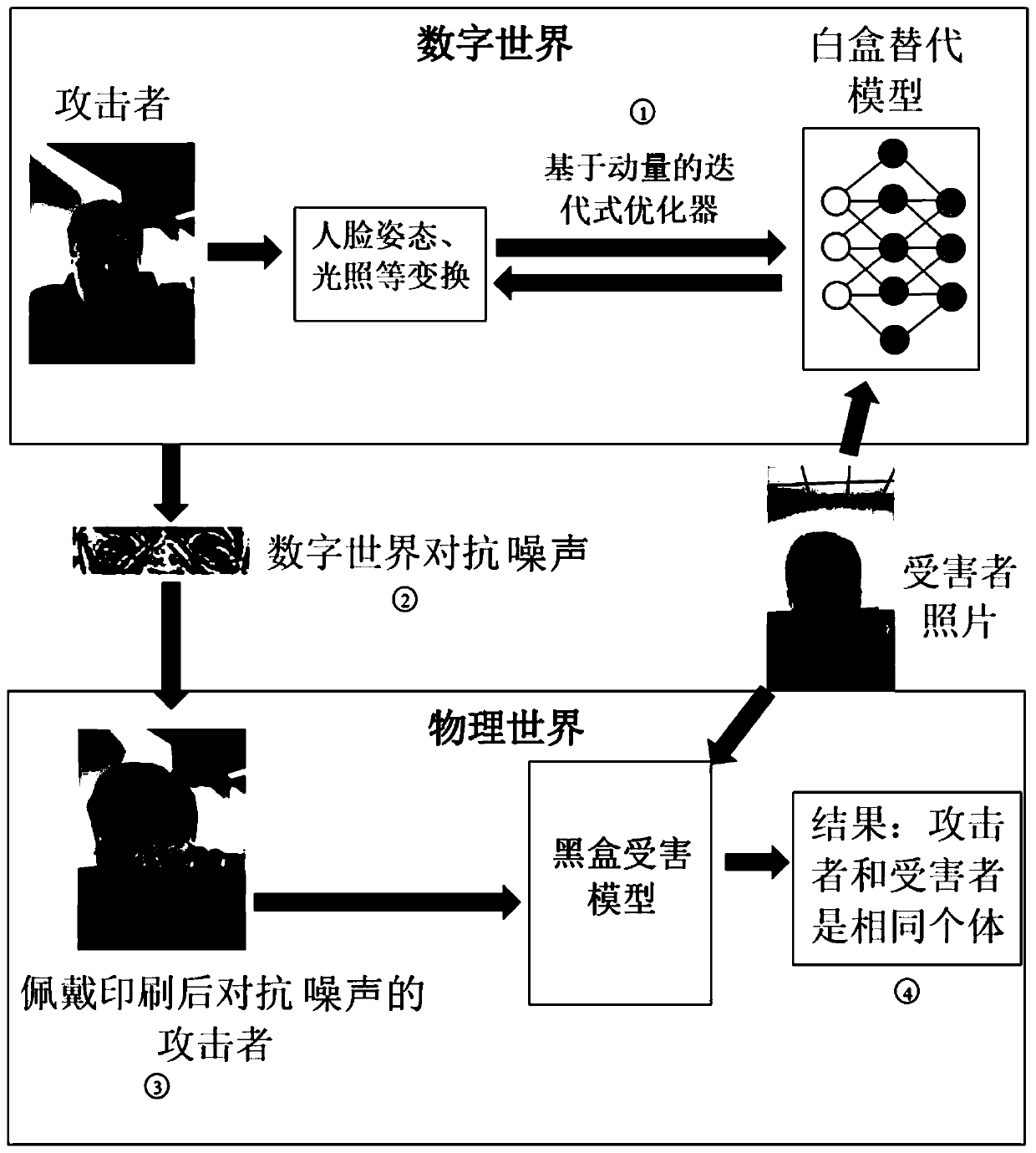 Adversarial sample generation method and device, medium and computing device