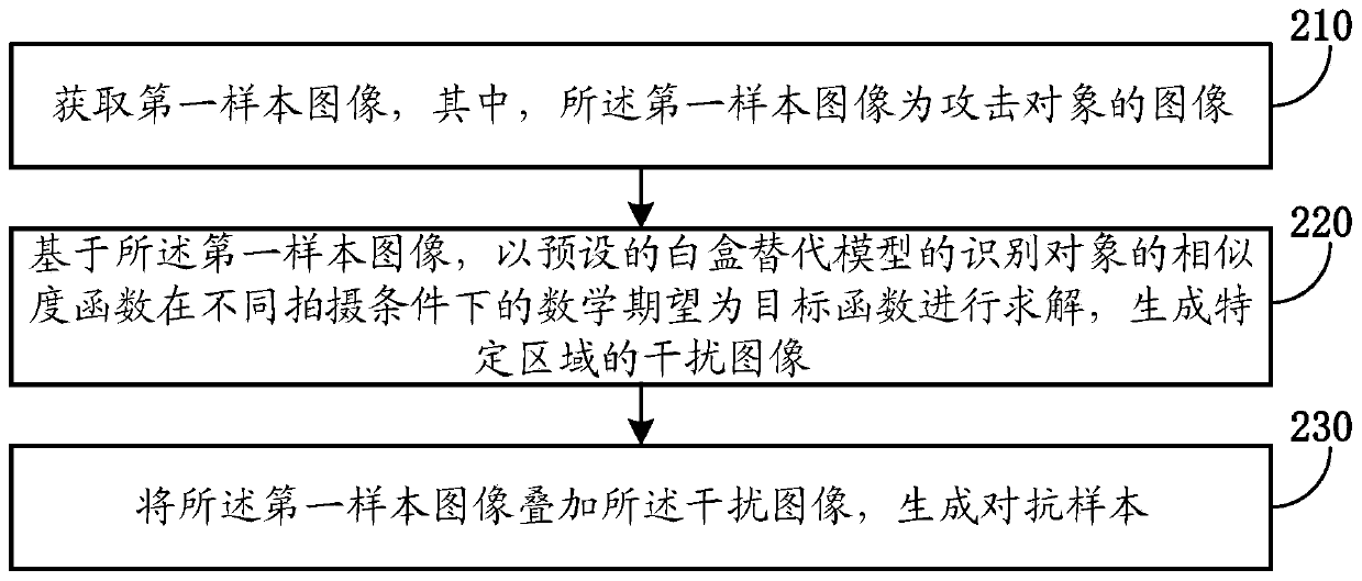 Adversarial sample generation method and device, medium and computing device