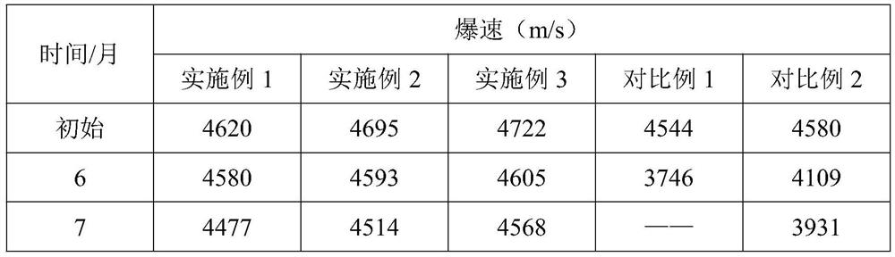 Emulsion explosive with long-term storage stability and preparation method thereof