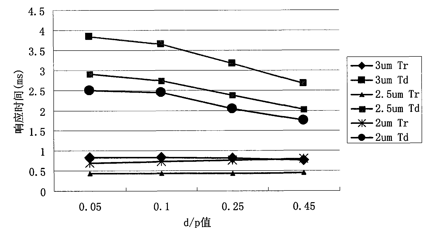 Quick response twisted nematic liquid crystal display and method